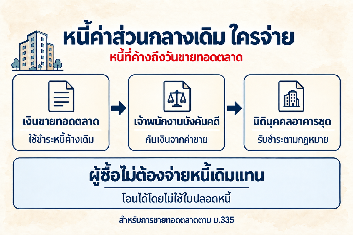 หนี้ค่าส่วนกลางเดิมที่ค้างถึงวันขายทอดตลาดตาม ม.335: เจ้าพนักงานบังคับคดีกันเงินจากค่าขายชำระให้นิติบุคคลอาคารชุด ผู้ซื้อไม่ต้องจ่ายหนี้เดิมแทนและโอนได้โดยไม่ใช้ใบปลอดหนี้