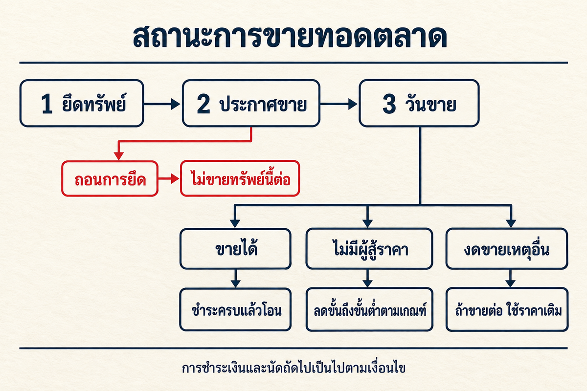 สถานะการขายทอดตลาด: ถอนการยึดได้ก่อนวันขาย ส่วนวันขายแยกเป็นขายได้ ไม่มีผู้สู้ราคา หรืองดขายเหตุอื่น โดยการโอนและนัดถัดไปมีเงื่อนไข