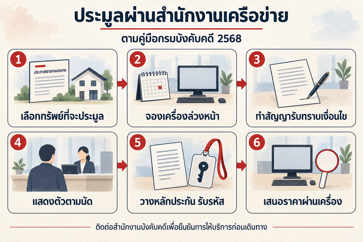 ขั้นตอนประมูลผ่านสำนักงานเครือข่ายตามคู่มือกรมบังคับคดี 2568: เลือกทรัพย์ จองเครื่อง ทำสัญญา แสดงตัว วางหลักประกันรับรหัส และเสนอราคาผ่านเครื่อง