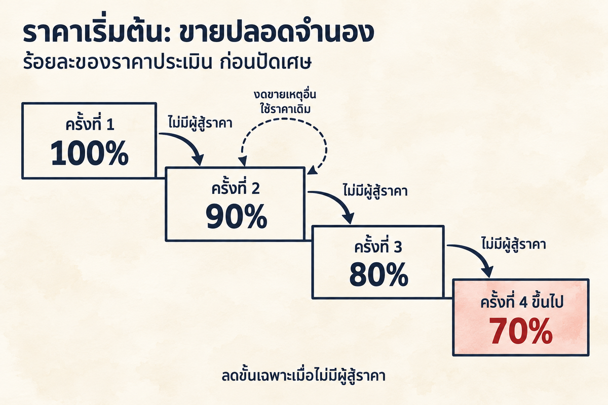 แผนภาพขั้นบันไดราคาเริ่มต้น ครั้งที่ 1 100% ครั้งที่ 2 90% ครั้งที่ 3 80% และครั้งที่ 4 ขึ้นไป 70% ของราคาประเมิน ราคาลดขั้นเมื่อไม่มีผู้สู้ราคา ส่วนงดขายด้วยเหตุอื่นใช้ราคาเดิม