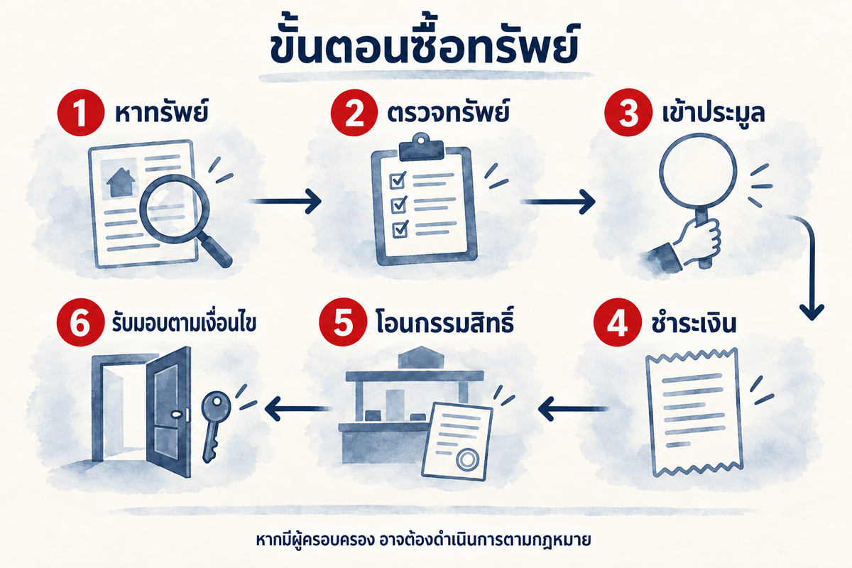 แผนภาพวิธีซื้อบ้านกรมบังคับคดีทีละขั้น: หาทรัพย์ ตรวจทรัพย์ เข้าประมูล ชำระเงิน โอนกรรมสิทธิ์ รับมอบและเข้าอยู่